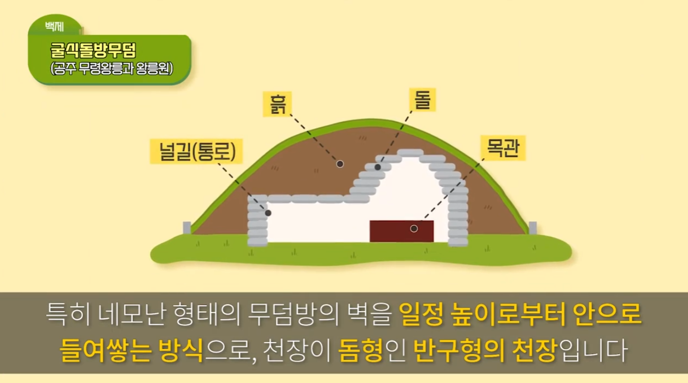 클립 영상(2021)  "굴식돌방무덤의 형태" 이미지