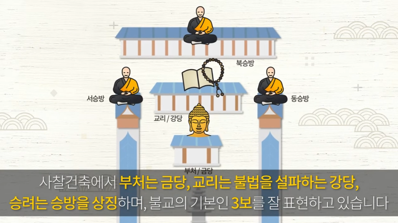 클립 영상(2021)  "사찰의 가람배치로 표현한 불교의 3보" 이미지